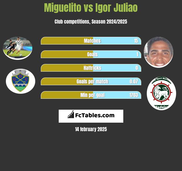 Miguelito vs Igor Juliao h2h player stats