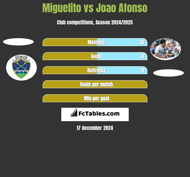 Miguelito vs Joao Afonso h2h player stats