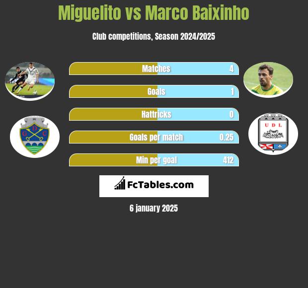 Miguelito vs Marco Baixinho h2h player stats