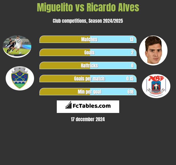 Miguelito vs Ricardo Alves h2h player stats