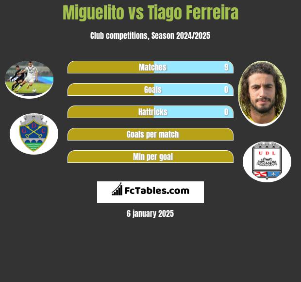 Miguelito vs Tiago Ferreira h2h player stats