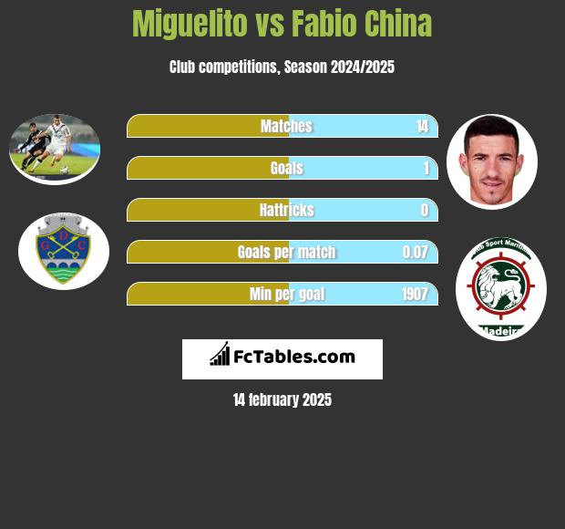 Miguelito vs Fabio China h2h player stats