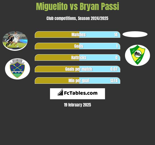 Miguelito vs Bryan Passi h2h player stats