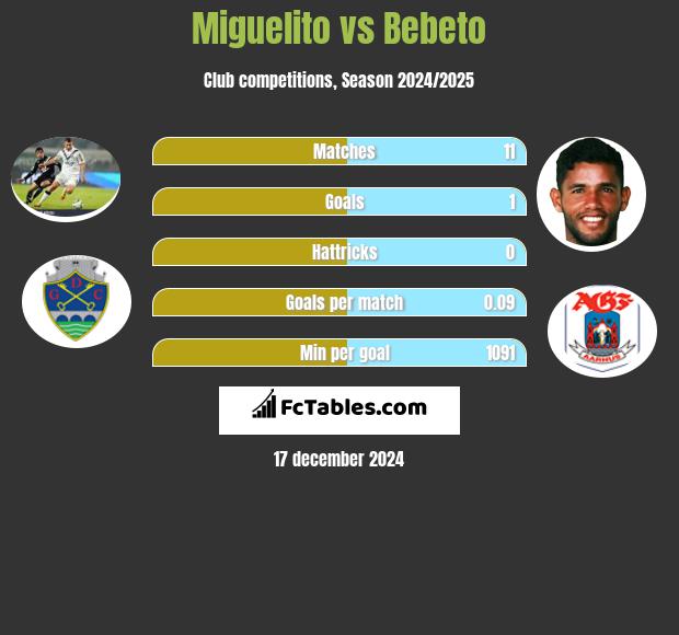 Miguelito vs Bebeto h2h player stats