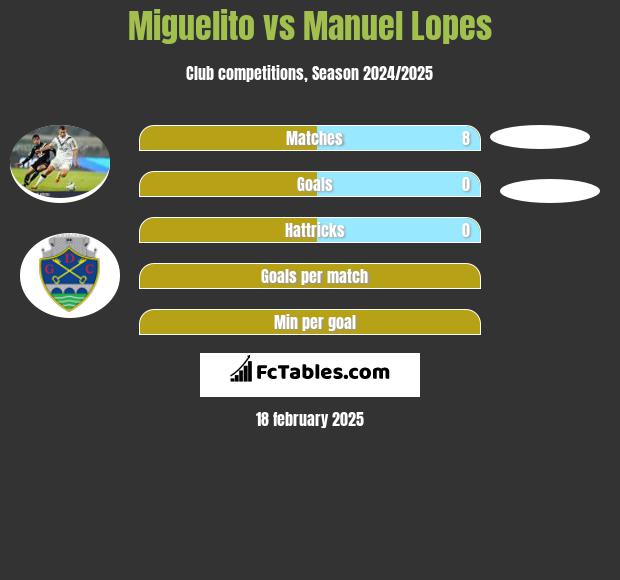 Miguelito vs Manuel Lopes h2h player stats