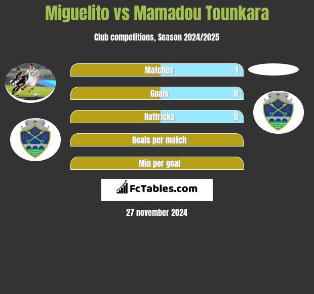 Miguelito vs Mamadou Tounkara h2h player stats