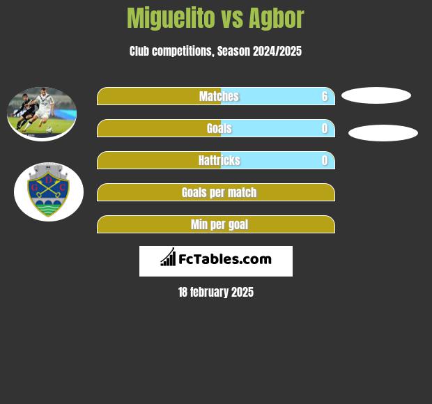 Miguelito vs Agbor h2h player stats