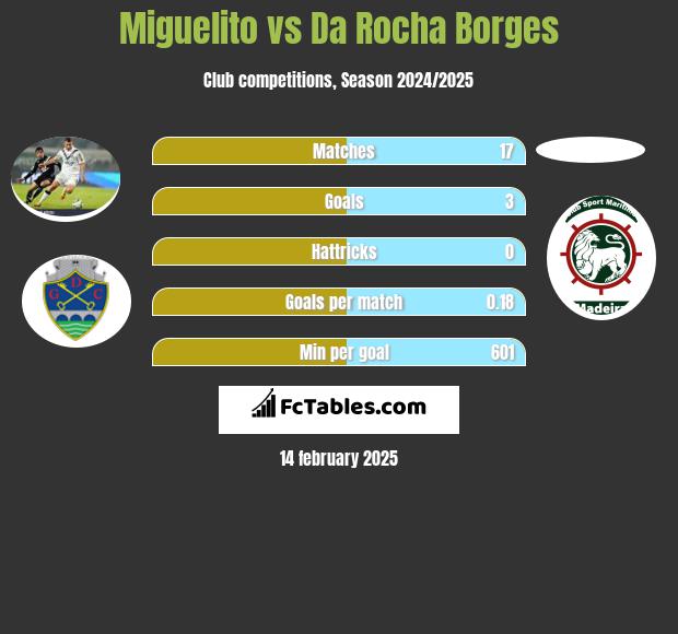 Miguelito vs Da Rocha Borges h2h player stats