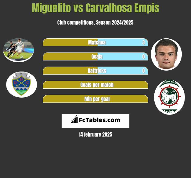 Miguelito vs Carvalhosa Empis h2h player stats