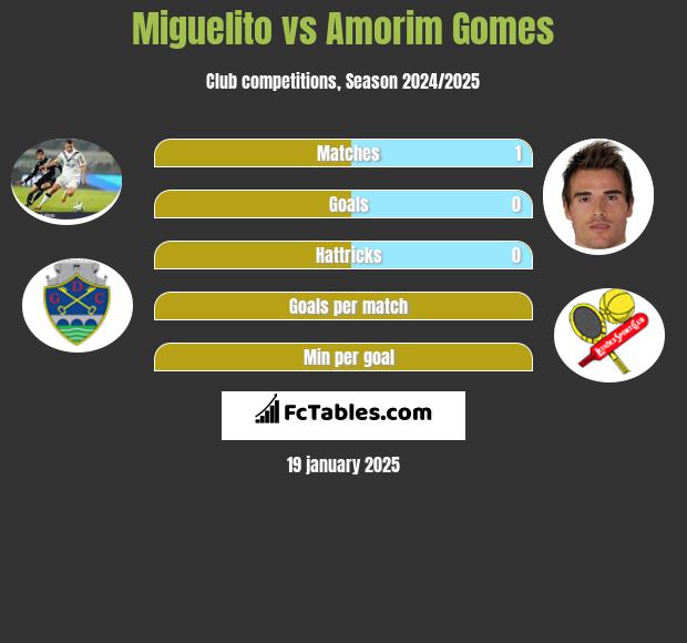 Miguelito vs Amorim Gomes h2h player stats