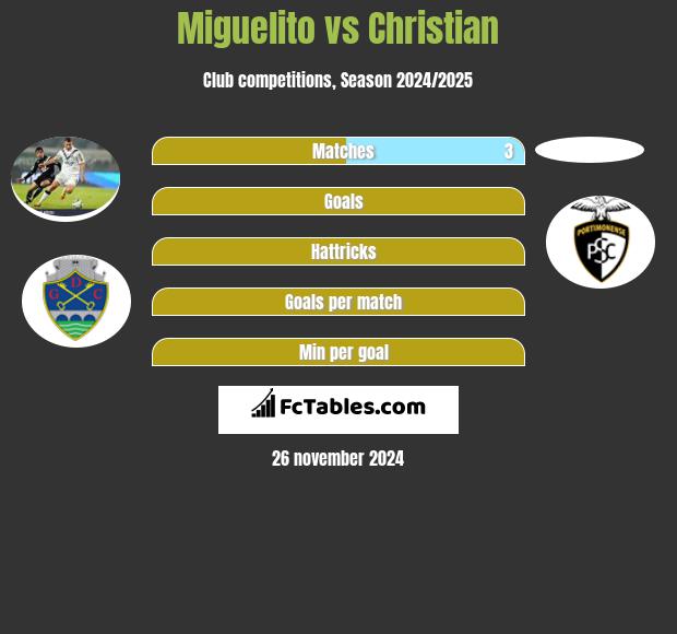 Miguelito vs Christian h2h player stats