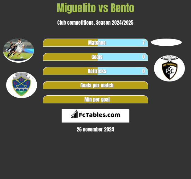 Miguelito vs Bento h2h player stats