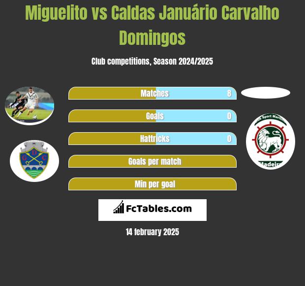 Miguelito vs Caldas Januário Carvalho Domingos h2h player stats