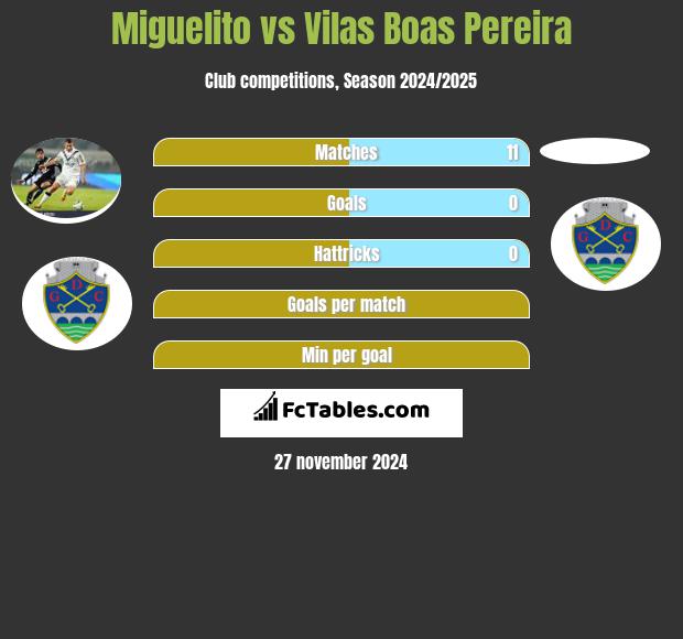 Miguelito vs Vilas Boas Pereira h2h player stats