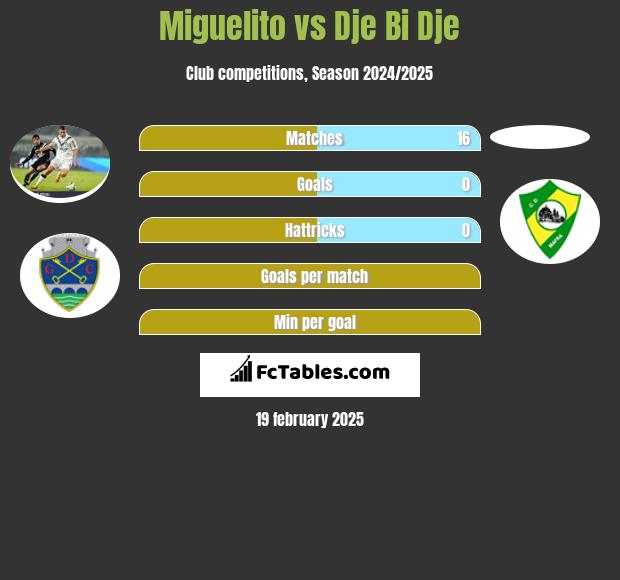 Miguelito vs Dje Bi Dje h2h player stats