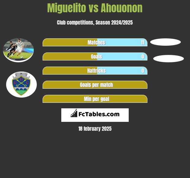 Miguelito vs Ahouonon h2h player stats