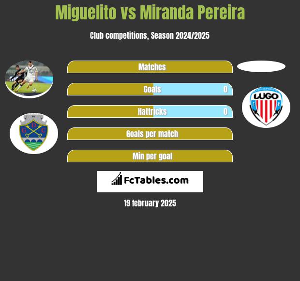 Miguelito vs Miranda Pereira h2h player stats