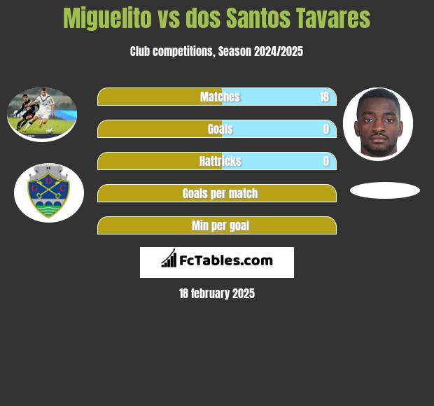 Miguelito vs dos Santos Tavares h2h player stats