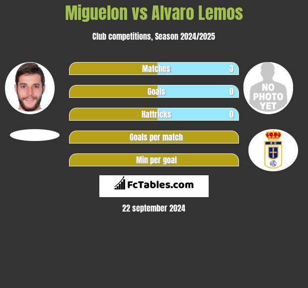 Miguelon vs Alvaro Lemos h2h player stats