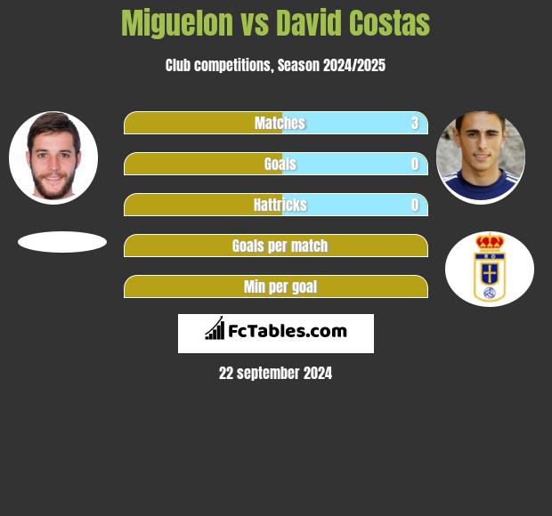 Miguelon vs David Costas h2h player stats