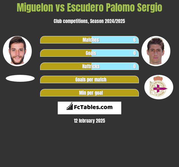 Miguelon vs Escudero Palomo Sergio h2h player stats