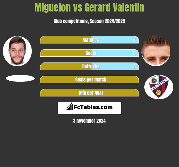 Miguelon vs Gerard Valentin h2h player stats