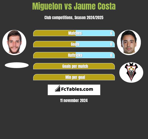 Miguelon vs Jaume Costa h2h player stats