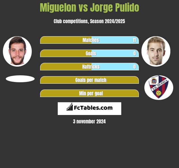 Miguelon vs Jorge Pulido h2h player stats