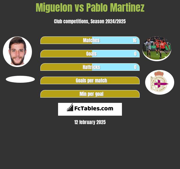 Miguelon vs Pablo Martinez h2h player stats