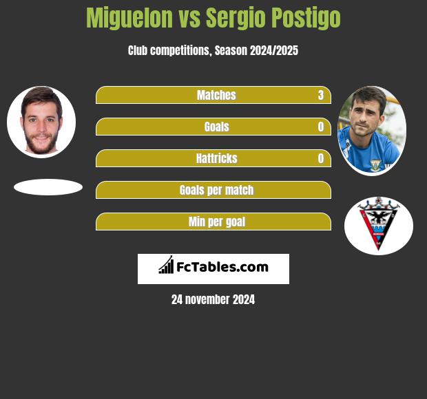 Miguelon vs Sergio Postigo h2h player stats