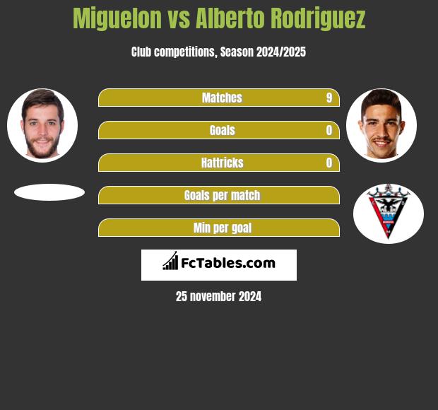 Miguelon vs Alberto Rodriguez h2h player stats