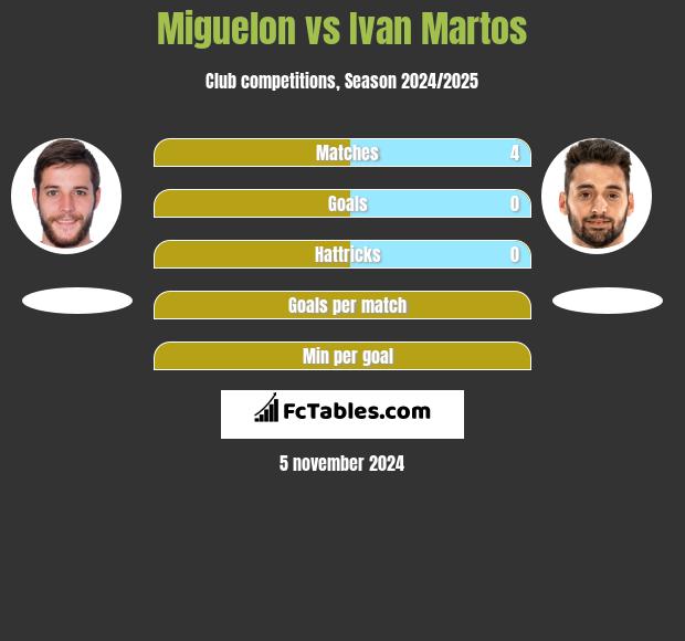 Miguelon vs Ivan Martos h2h player stats