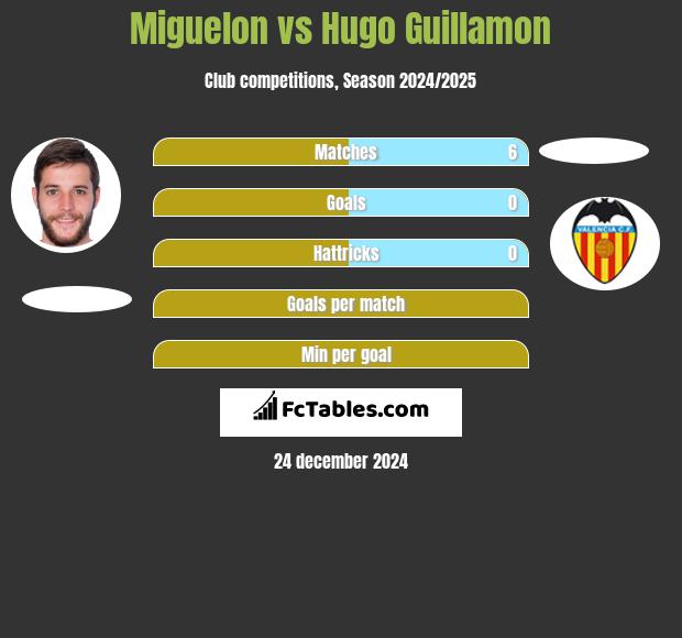 Miguelon vs Hugo Guillamon h2h player stats