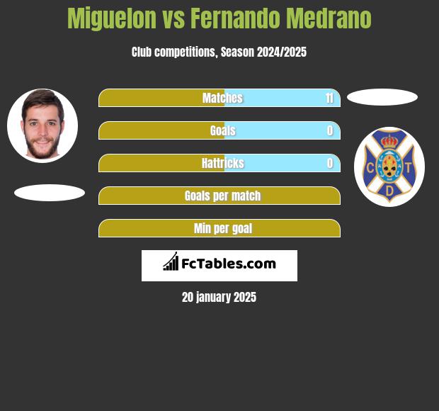 Miguelon vs Fernando Medrano h2h player stats