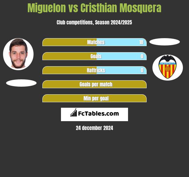 Miguelon vs Cristhian Mosquera h2h player stats