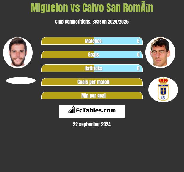 Miguelon vs Calvo San RomÃ¡n h2h player stats