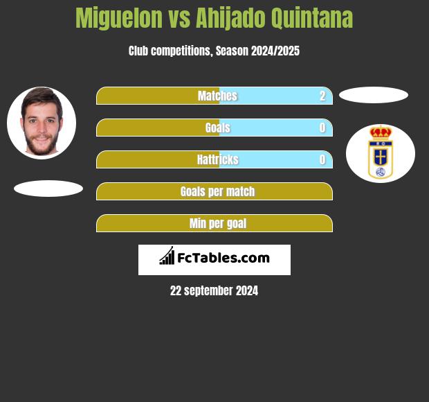 Miguelon vs Ahijado Quintana h2h player stats