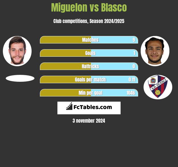 Miguelon vs Blasco h2h player stats