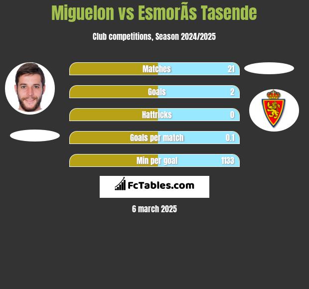 Miguelon vs EsmorÃ­s Tasende h2h player stats