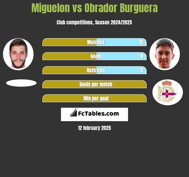 Miguelon vs Obrador Burguera h2h player stats