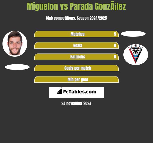 Miguelon vs Parada GonzÃ¡lez h2h player stats