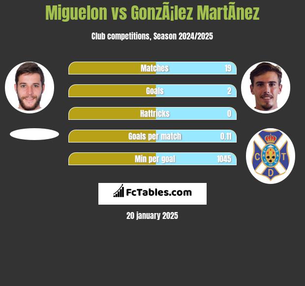 Miguelon vs GonzÃ¡lez MartÃ­nez h2h player stats