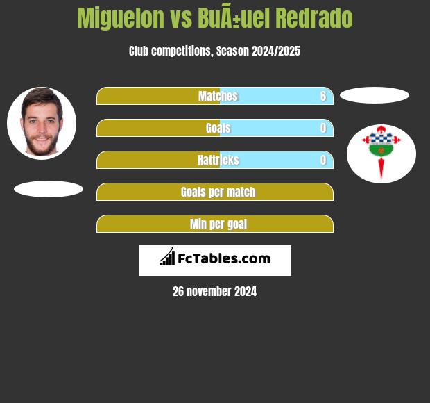 Miguelon vs BuÃ±uel Redrado h2h player stats