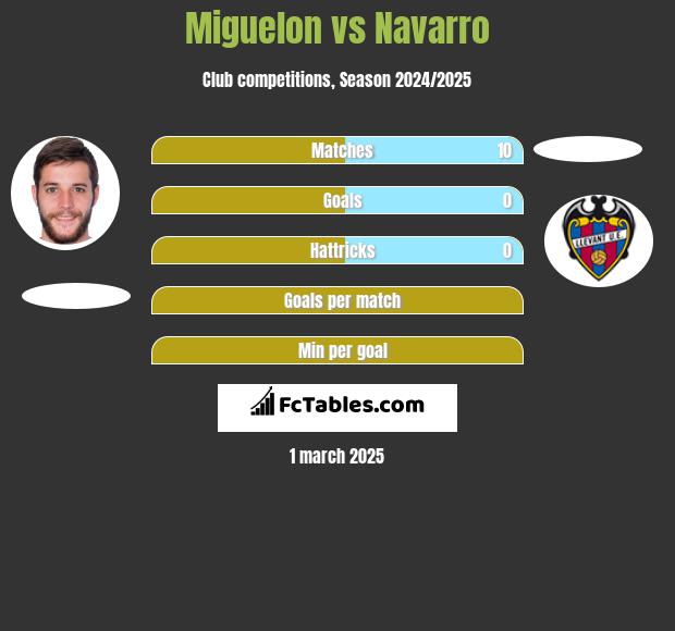 Miguelon vs Navarro h2h player stats