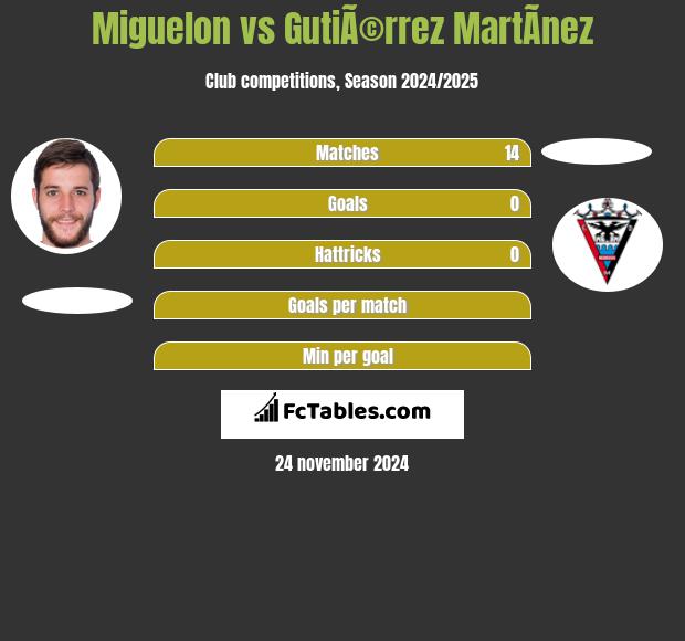 Miguelon vs GutiÃ©rrez MartÃ­nez h2h player stats