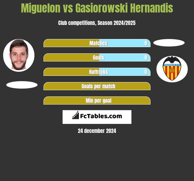 Miguelon vs Gasiorowski Hernandis h2h player stats