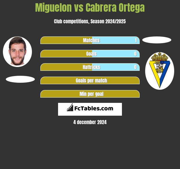 Miguelon vs Cabrera Ortega h2h player stats