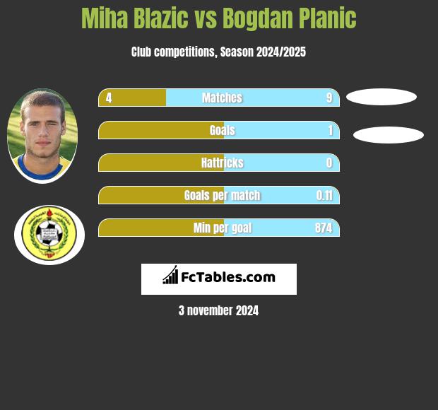 Miha Blazic vs Bogdan Planic h2h player stats