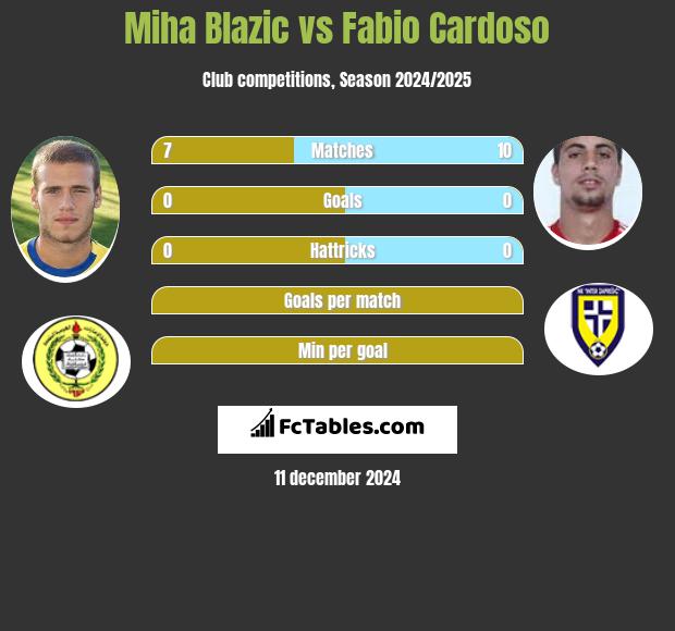 Miha Blazic vs Fabio Cardoso h2h player stats