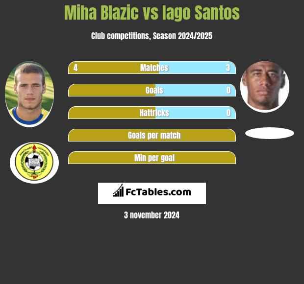 Miha Blazic vs Iago Santos h2h player stats